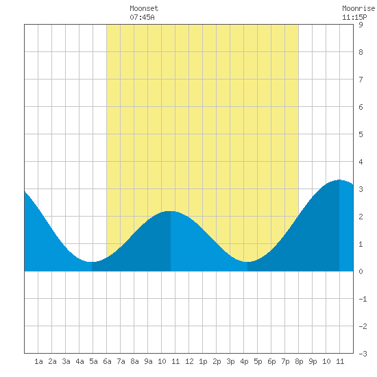 East Beaufort tide chart for Thursday, May 15, 2025
