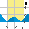 East Beaufort tide chart for Friday, May 16, 2025