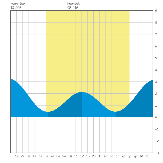 East Beaufort tide chart for Saturday, May 17, 2025