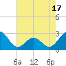 East Beaufort tide chart for Saturday, May 17, 2025