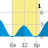 East Beaufort tide chart for Thursday, May 1, 2025