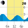East Beaufort tide chart for Tuesday, May 20, 2025