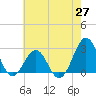 East Beaufort tide chart for Tuesday, May 27, 2025