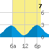 East Beaufort tide chart for Wednesday, May 7, 2025