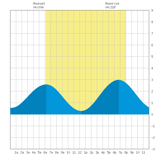 East Beaufort tide chart for Thursday, May 8, 2025