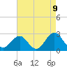 East Beaufort tide chart for Friday, May 9, 2025