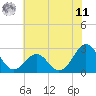 East Beaufort tide chart for Wednesday, June 11, 2025