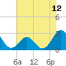 East Beaufort tide chart for Thursday, June 12, 2025