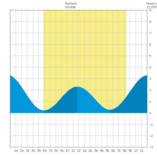 East Beaufort tide chart for Sunday, June 15, 2025