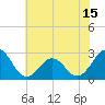 East Beaufort tide chart for Sunday, June 15, 2025