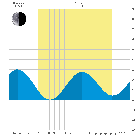 East Beaufort tide chart for Wednesday, June 18, 2025