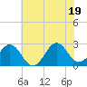 East Beaufort tide chart for Thursday, June 19, 2025