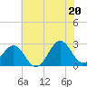 East Beaufort tide chart for Friday, June 20, 2025