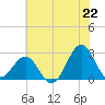 East Beaufort tide chart for Sunday, June 22, 2025