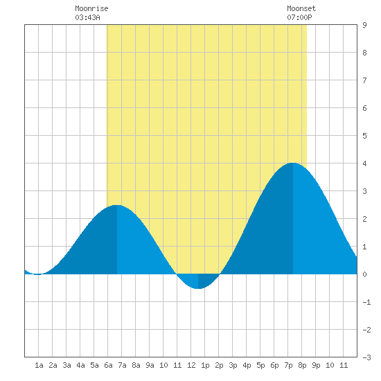 East Beaufort tide chart for Monday, June 23, 2025