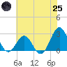 East Beaufort tide chart for Wednesday, June 25, 2025