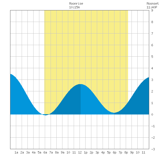 East Beaufort tide chart for Sunday, June 29, 2025