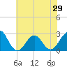 East Beaufort tide chart for Sunday, June 29, 2025