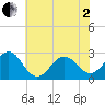 East Beaufort tide chart for Monday, June 2, 2025
