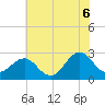 East Beaufort tide chart for Friday, June 6, 2025