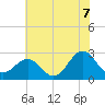 East Beaufort tide chart for Saturday, June 7, 2025