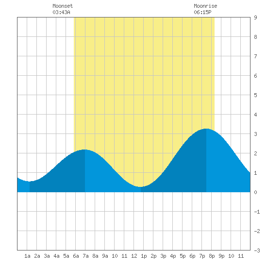 East Beaufort tide chart for Sunday, June 8, 2025