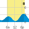 East Beaufort tide chart for Sunday, June 8, 2025