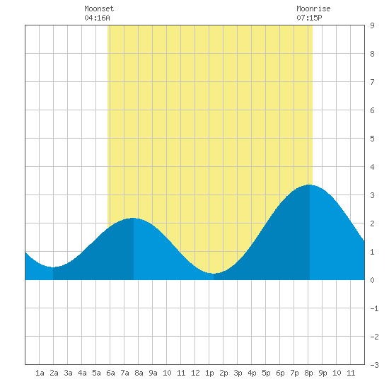 East Beaufort tide chart for Monday, June 9, 2025