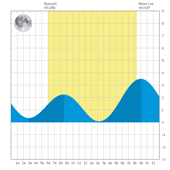 East Beaufort tide chart for Thursday, July 10, 2025