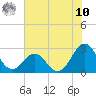 East Beaufort tide chart for Thursday, July 10, 2025