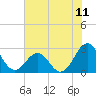 East Beaufort tide chart for Friday, July 11, 2025