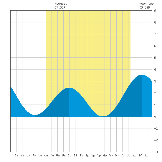 East Beaufort tide chart for Saturday, July 12, 2025