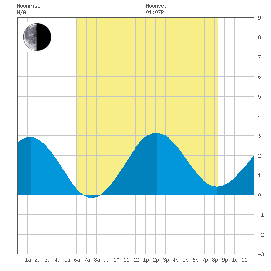 East Beaufort tide chart for Thursday, July 17, 2025