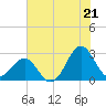 East Beaufort tide chart for Monday, July 21, 2025
