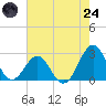 East Beaufort tide chart for Thursday, July 24, 2025