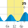 East Beaufort tide chart for Friday, July 25, 2025