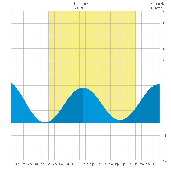 East Beaufort tide chart for Monday, July 28, 2025