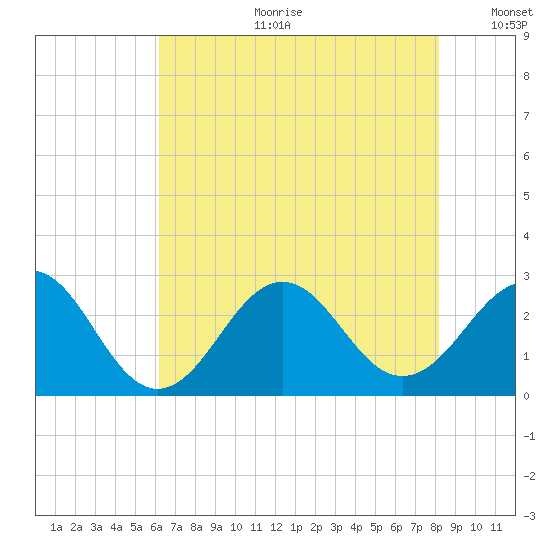 East Beaufort tide chart for Tuesday, July 29, 2025