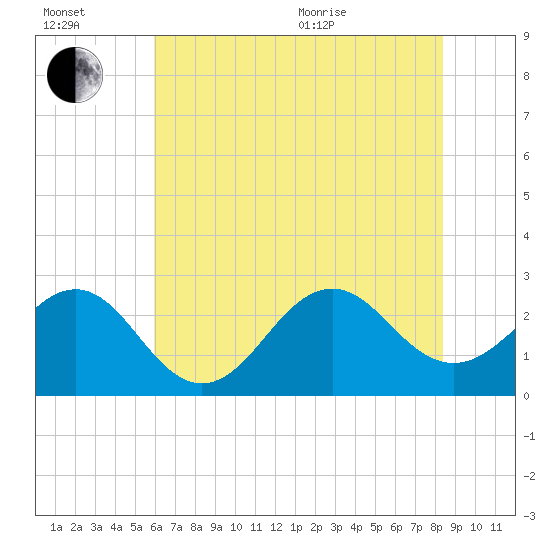East Beaufort tide chart for Wednesday, July 2, 2025