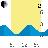 East Beaufort tide chart for Wednesday, July 2, 2025