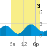 East Beaufort tide chart for Thursday, July 3, 2025