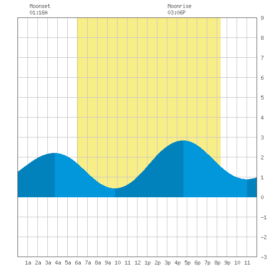East Beaufort tide chart for Friday, July 4, 2025