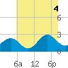 East Beaufort tide chart for Friday, July 4, 2025