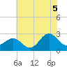 East Beaufort tide chart for Saturday, July 5, 2025