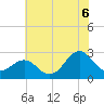 East Beaufort tide chart for Sunday, July 6, 2025