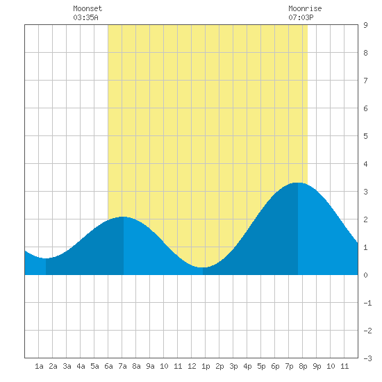 East Beaufort tide chart for Tuesday, July 8, 2025