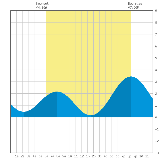 East Beaufort tide chart for Wednesday, July 9, 2025
