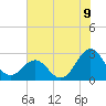 East Beaufort tide chart for Wednesday, July 9, 2025