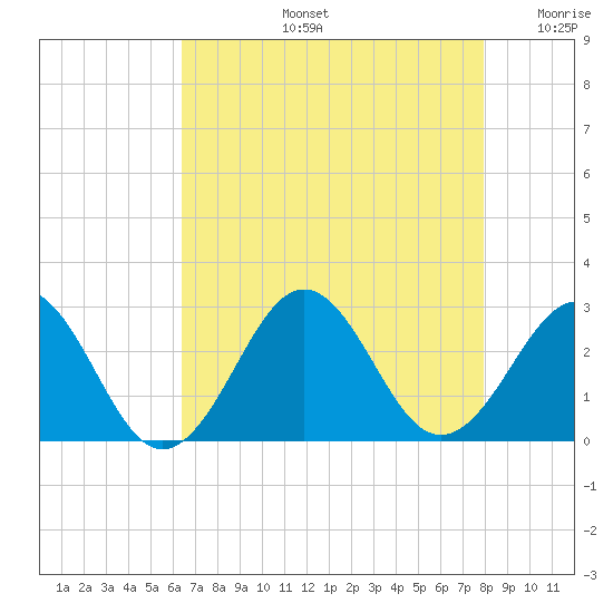 East Beaufort tide chart for Wednesday, August 13, 2025