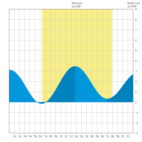 East Beaufort tide chart for Thursday, August 14, 2025